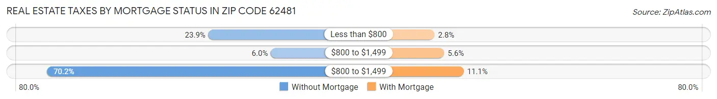 Real Estate Taxes by Mortgage Status in Zip Code 62481