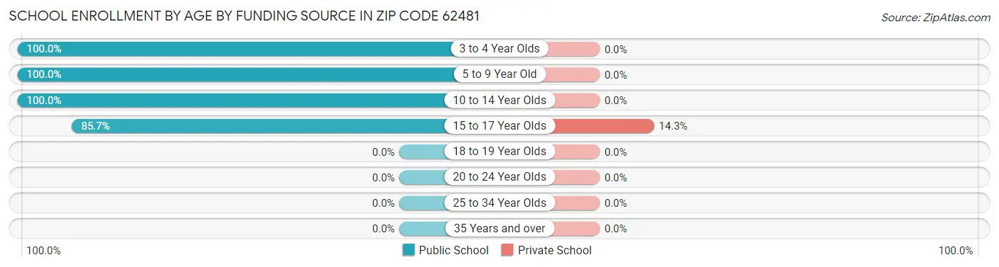 School Enrollment by Age by Funding Source in Zip Code 62481