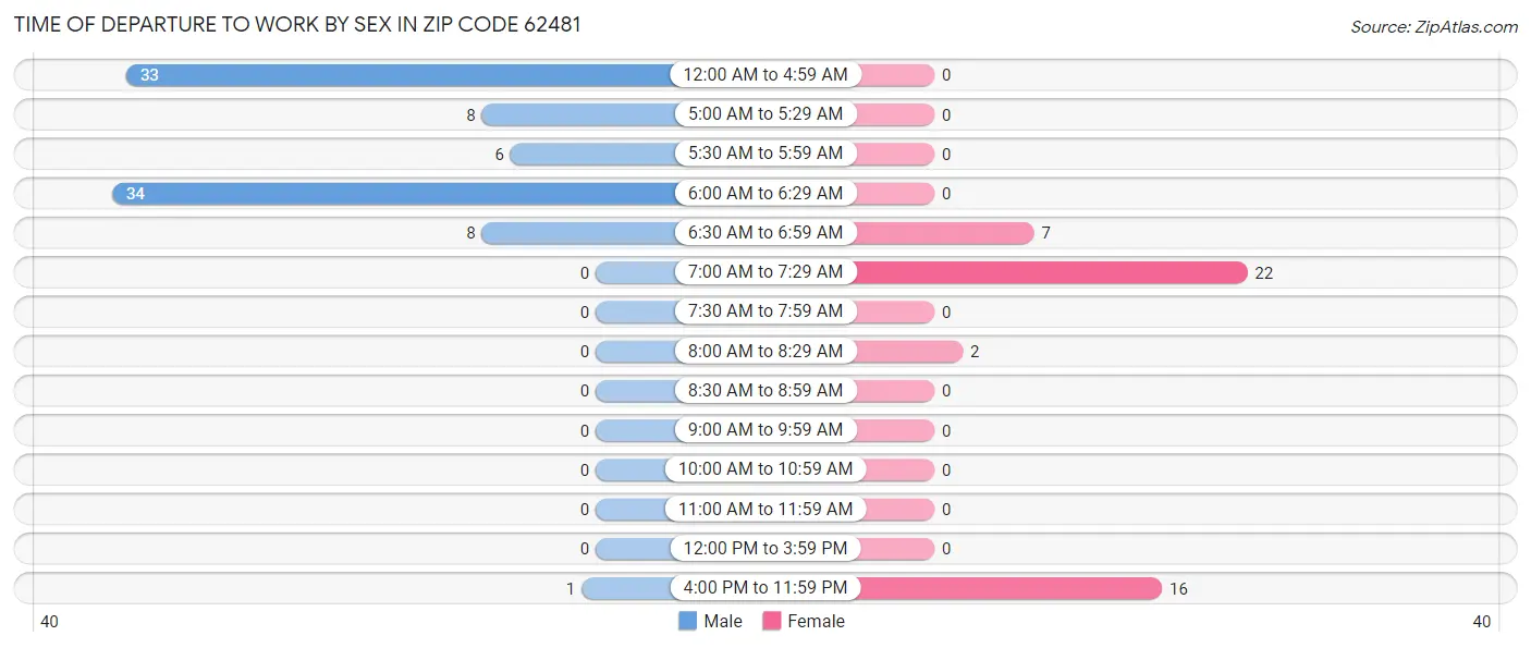 Time of Departure to Work by Sex in Zip Code 62481