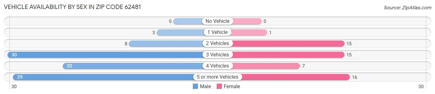 Vehicle Availability by Sex in Zip Code 62481