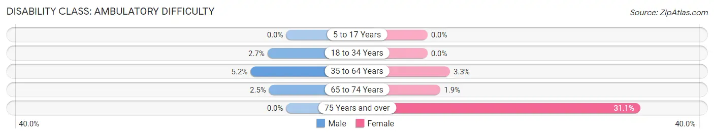 Disability in Zip Code 62501: <span>Ambulatory Difficulty</span>