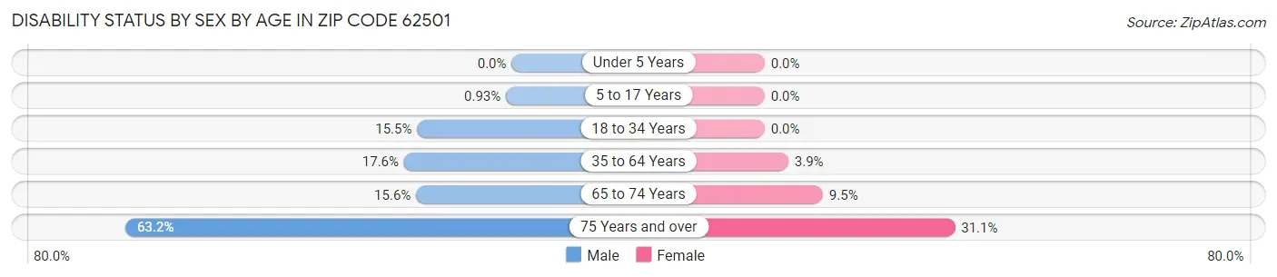 Disability Status by Sex by Age in Zip Code 62501