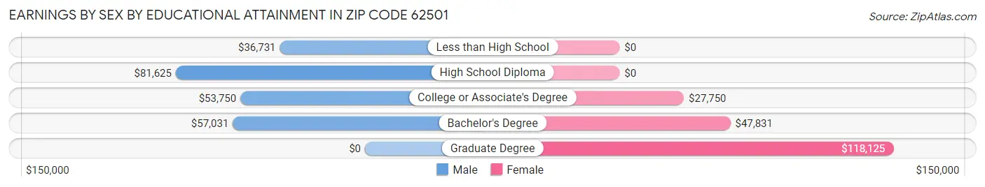 Earnings by Sex by Educational Attainment in Zip Code 62501