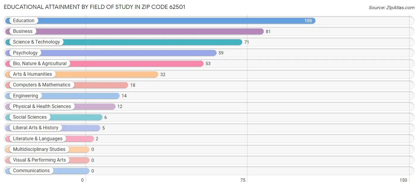 Educational Attainment by Field of Study in Zip Code 62501