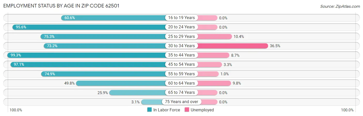 Employment Status by Age in Zip Code 62501