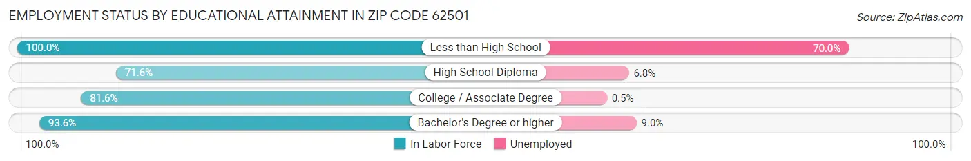 Employment Status by Educational Attainment in Zip Code 62501