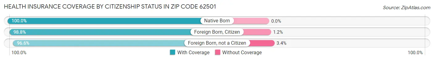 Health Insurance Coverage by Citizenship Status in Zip Code 62501
