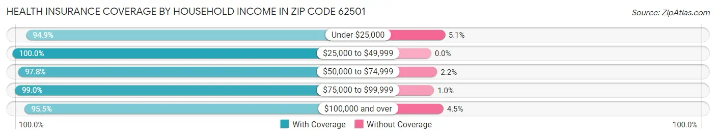Health Insurance Coverage by Household Income in Zip Code 62501