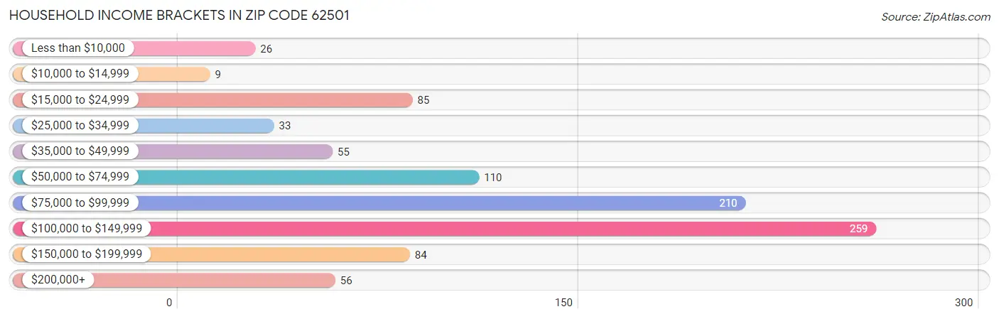 Household Income Brackets in Zip Code 62501