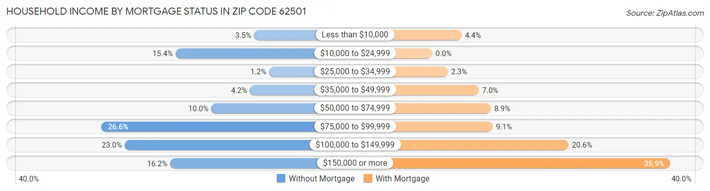 Household Income by Mortgage Status in Zip Code 62501