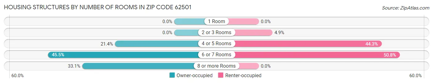 Housing Structures by Number of Rooms in Zip Code 62501