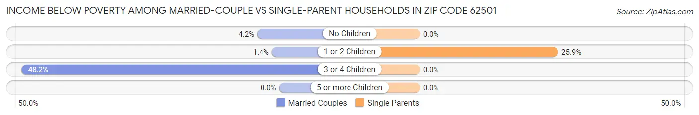 Income Below Poverty Among Married-Couple vs Single-Parent Households in Zip Code 62501
