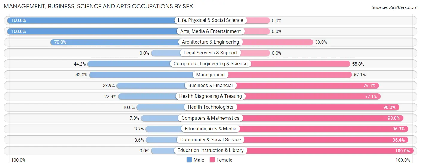 Management, Business, Science and Arts Occupations by Sex in Zip Code 62501