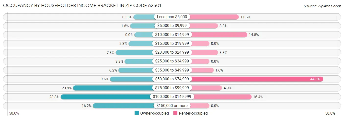 Occupancy by Householder Income Bracket in Zip Code 62501