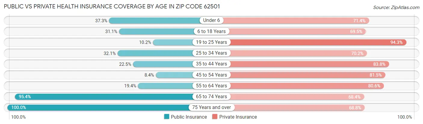 Public vs Private Health Insurance Coverage by Age in Zip Code 62501