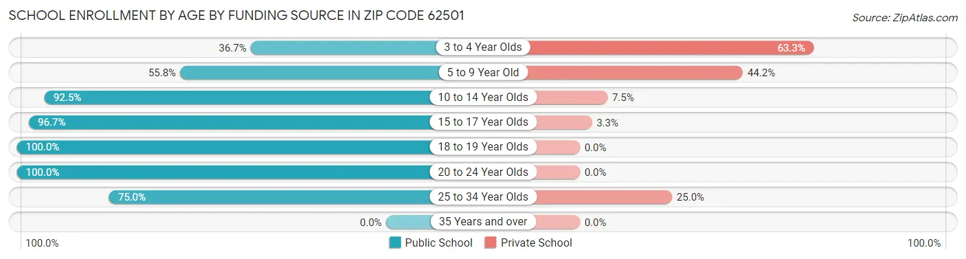 School Enrollment by Age by Funding Source in Zip Code 62501