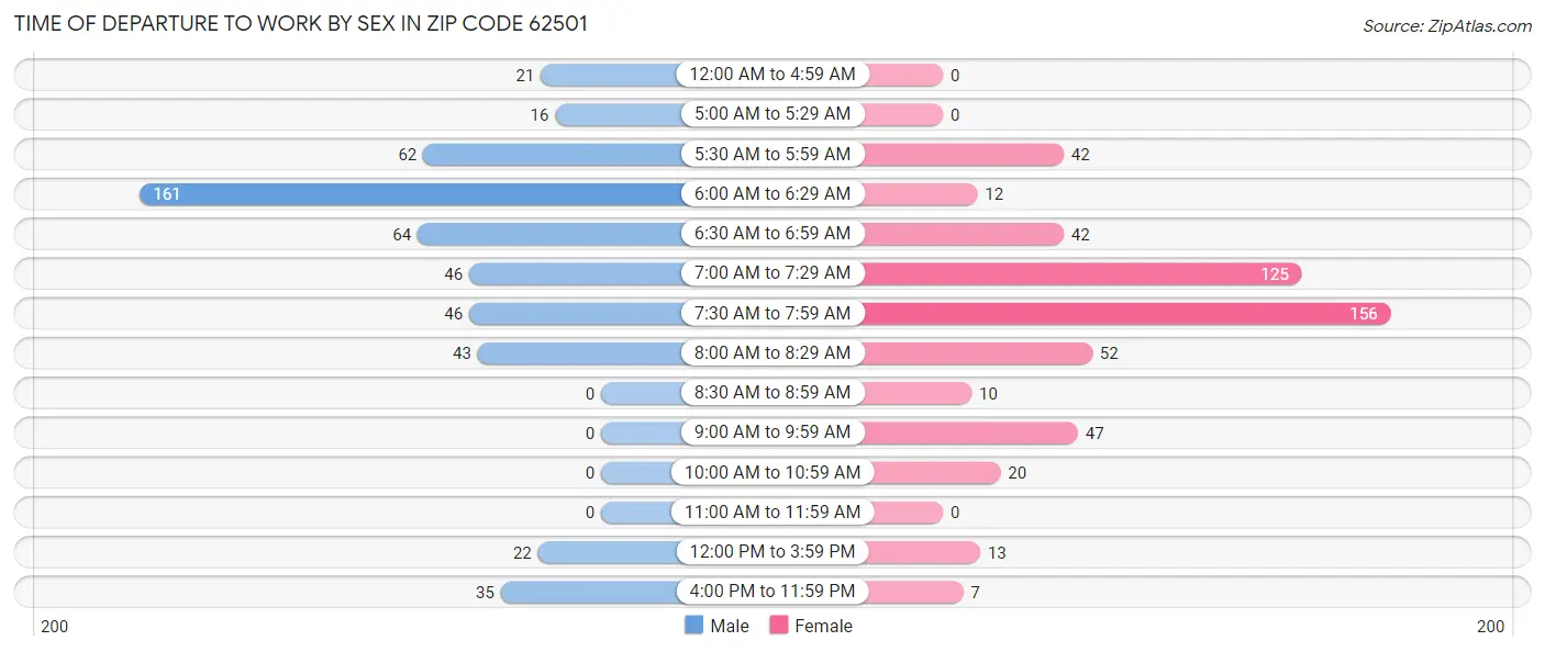 Time of Departure to Work by Sex in Zip Code 62501