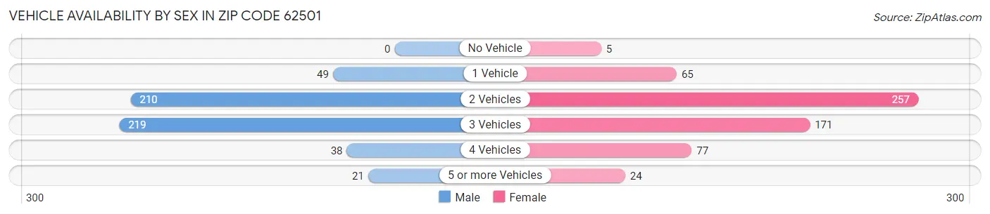 Vehicle Availability by Sex in Zip Code 62501