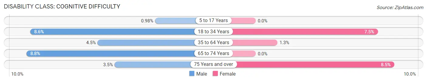 Disability in Zip Code 62510: <span>Cognitive Difficulty</span>