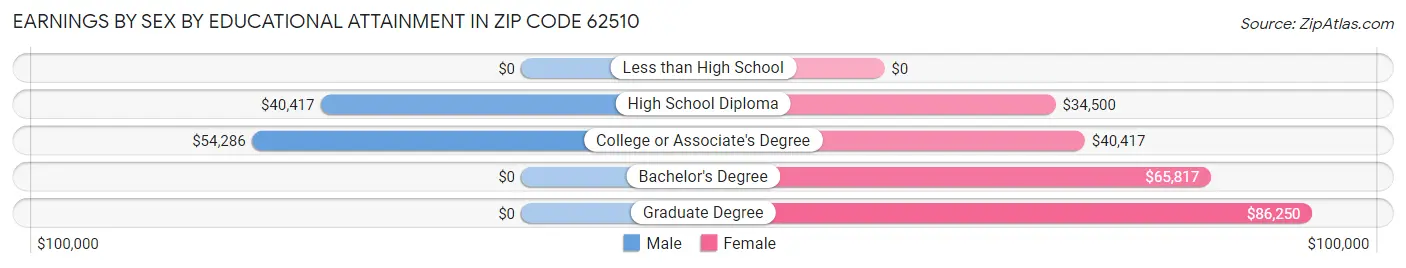 Earnings by Sex by Educational Attainment in Zip Code 62510