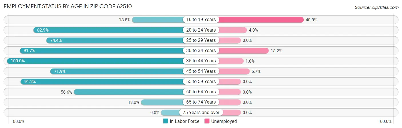Employment Status by Age in Zip Code 62510