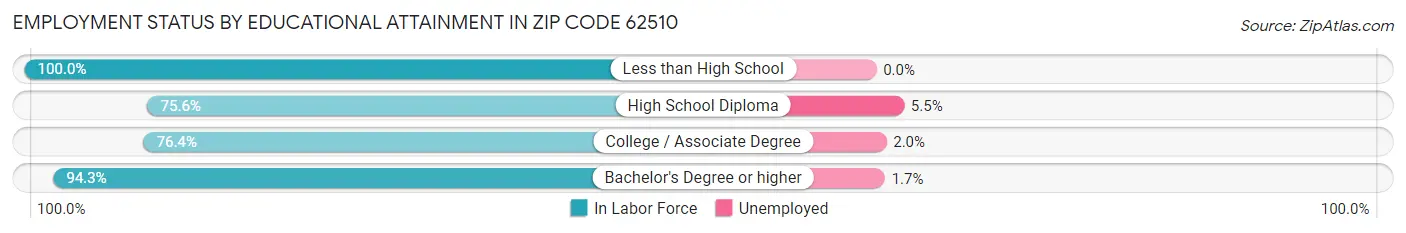 Employment Status by Educational Attainment in Zip Code 62510