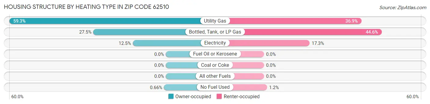 Housing Structure by Heating Type in Zip Code 62510