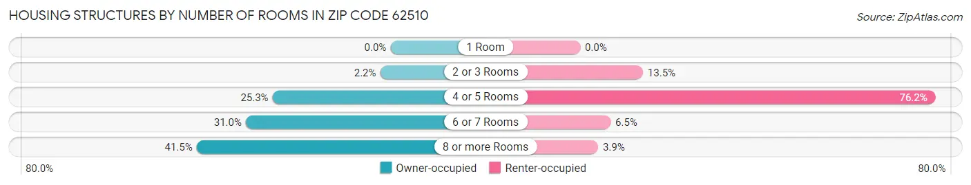 Housing Structures by Number of Rooms in Zip Code 62510