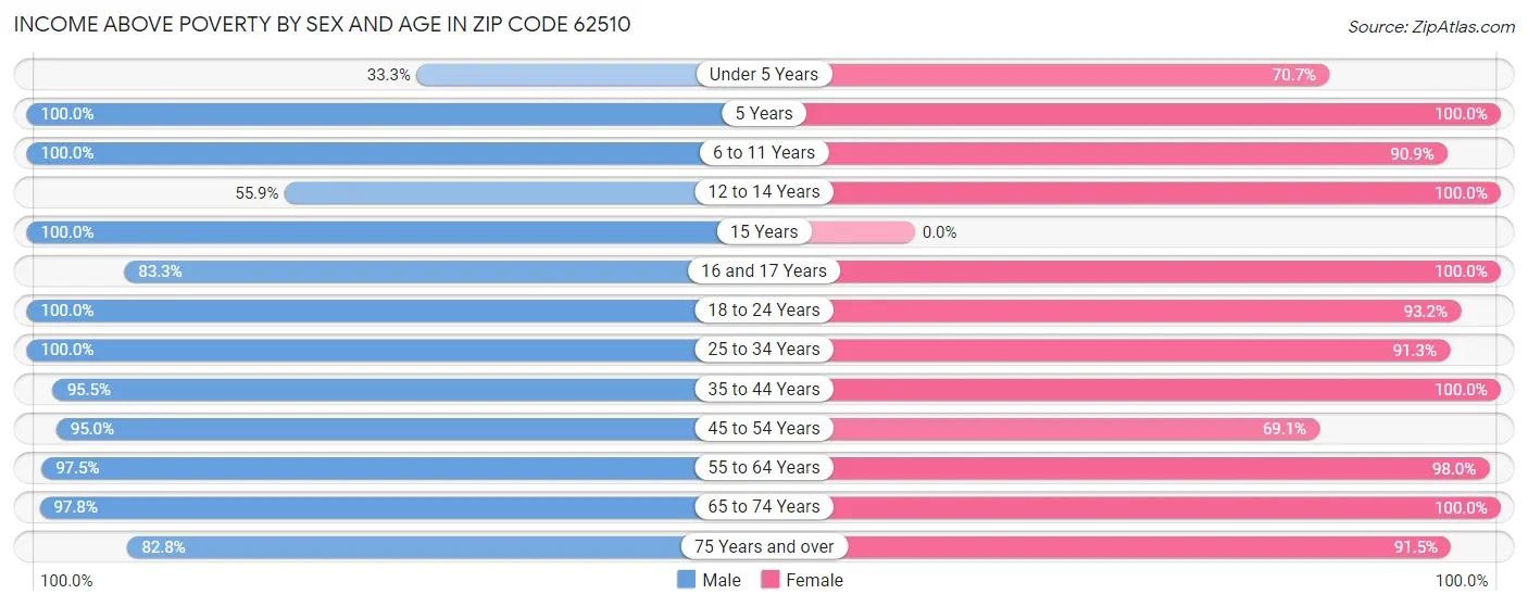 Income Above Poverty by Sex and Age in Zip Code 62510