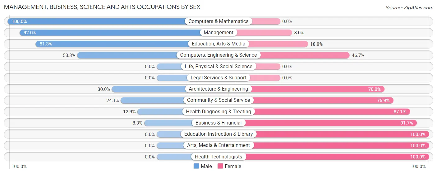 Management, Business, Science and Arts Occupations by Sex in Zip Code 62510