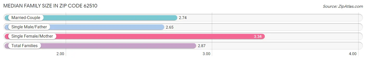 Median Family Size in Zip Code 62510