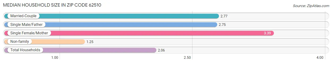 Median Household Size in Zip Code 62510