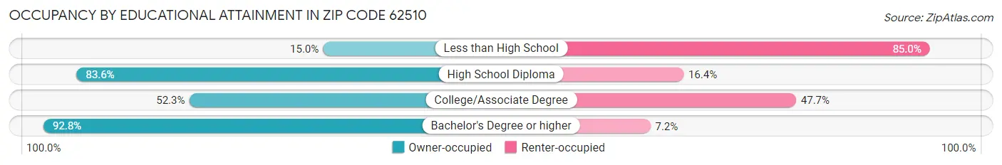 Occupancy by Educational Attainment in Zip Code 62510