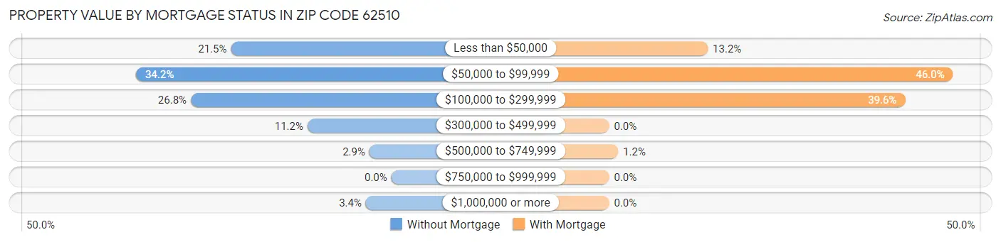 Property Value by Mortgage Status in Zip Code 62510