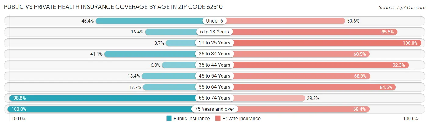 Public vs Private Health Insurance Coverage by Age in Zip Code 62510