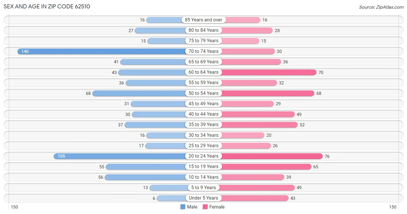 Sex and Age in Zip Code 62510