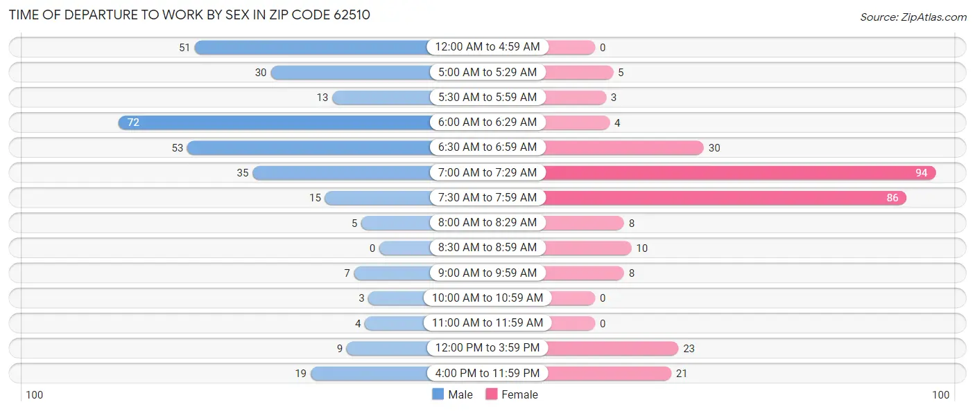 Time of Departure to Work by Sex in Zip Code 62510