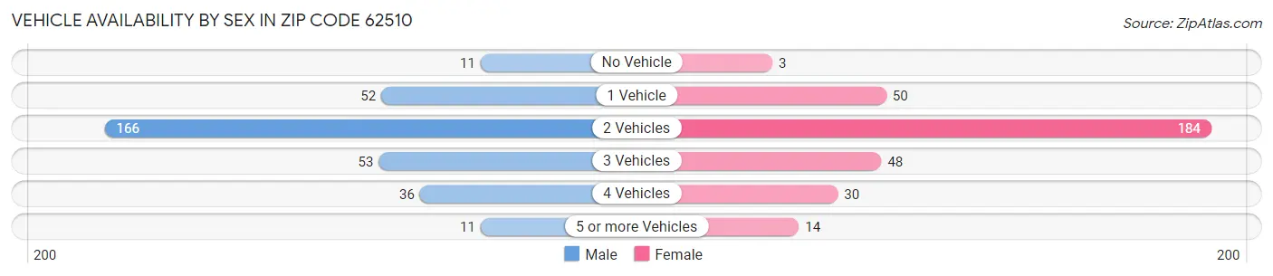 Vehicle Availability by Sex in Zip Code 62510
