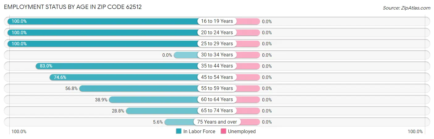Employment Status by Age in Zip Code 62512