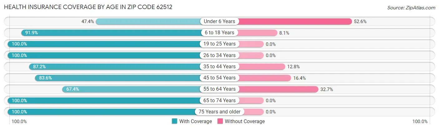 Health Insurance Coverage by Age in Zip Code 62512
