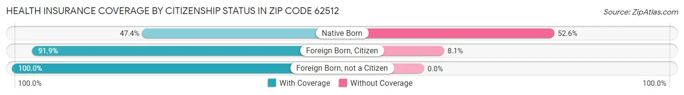 Health Insurance Coverage by Citizenship Status in Zip Code 62512