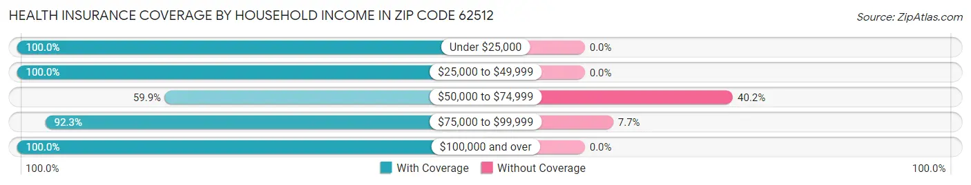 Health Insurance Coverage by Household Income in Zip Code 62512