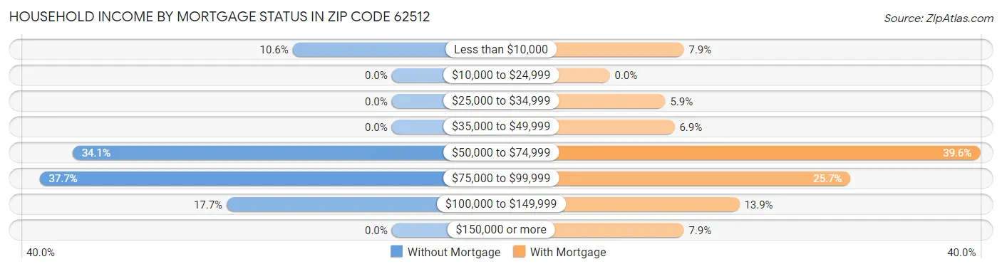 Household Income by Mortgage Status in Zip Code 62512