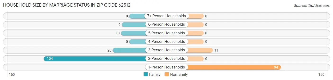 Household Size by Marriage Status in Zip Code 62512