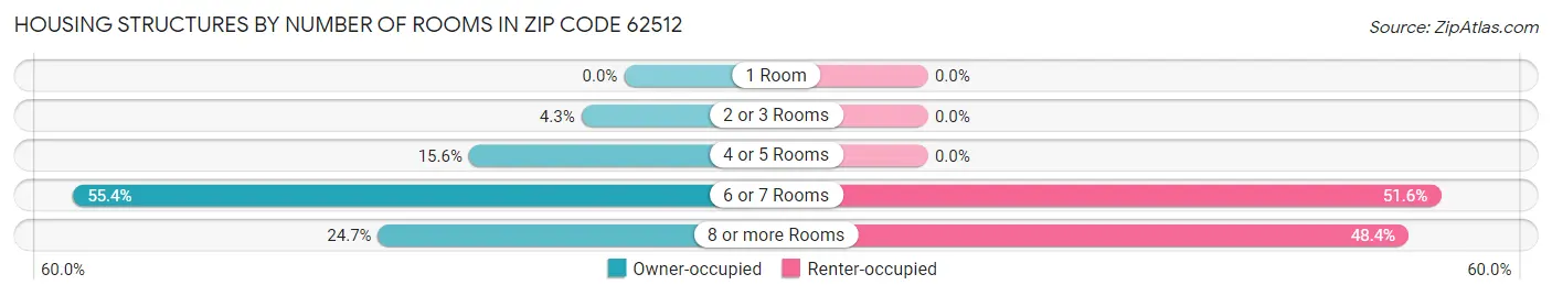 Housing Structures by Number of Rooms in Zip Code 62512