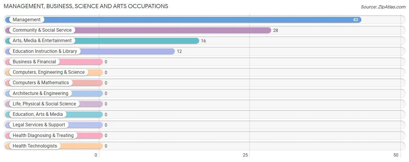 Management, Business, Science and Arts Occupations in Zip Code 62512