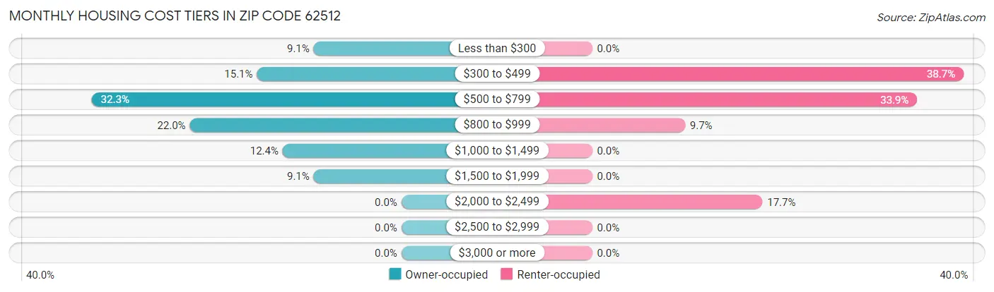 Monthly Housing Cost Tiers in Zip Code 62512