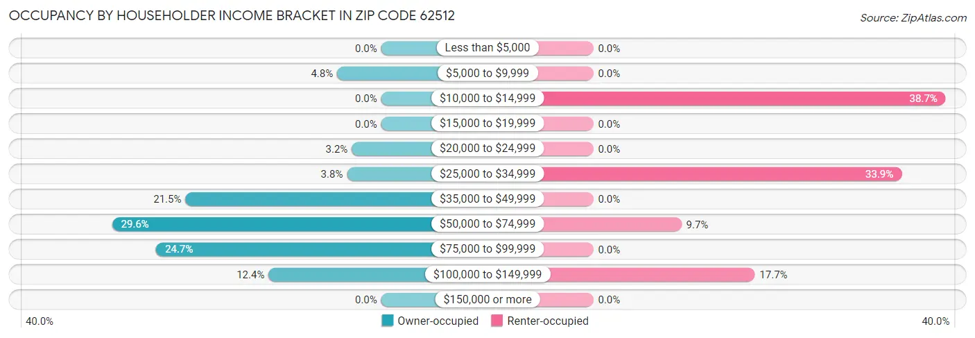 Occupancy by Householder Income Bracket in Zip Code 62512