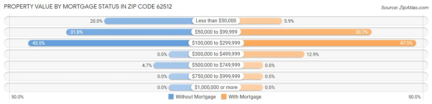 Property Value by Mortgage Status in Zip Code 62512