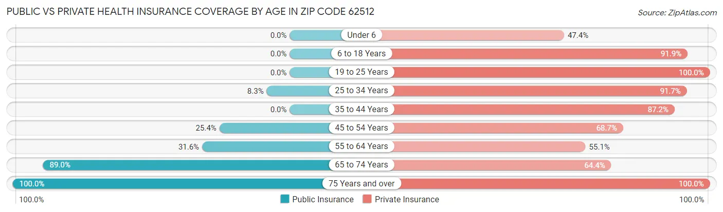 Public vs Private Health Insurance Coverage by Age in Zip Code 62512